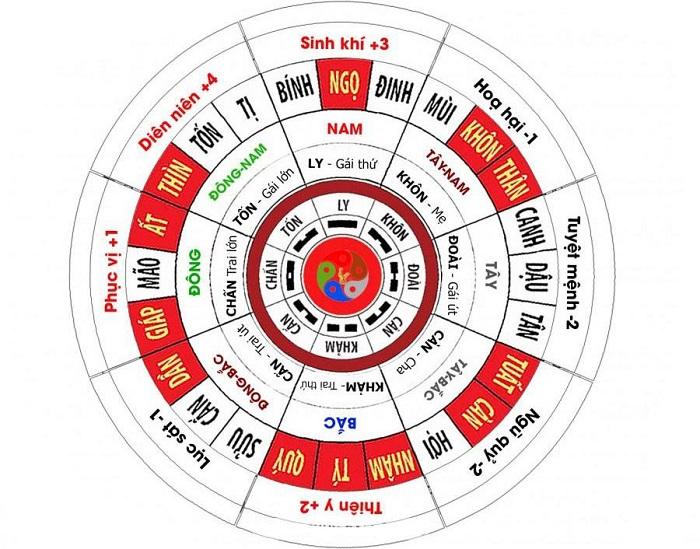 Chồng cung Đoài lấy vợ cung Chấn